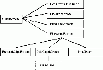 ,    OutputtStream