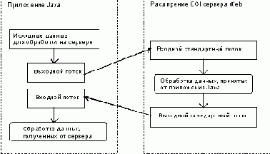   Java    Web    CGI
