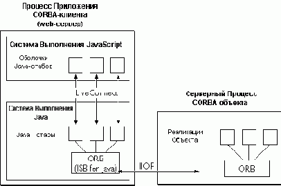 О Сервисе CORBA