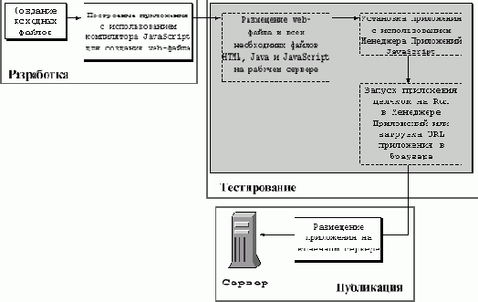 Основные Этапы Создания Приложения