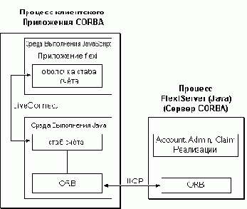 CORBA. Клиентский и Серверный Процессы