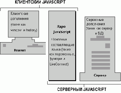 Ядро, Клиентский и Серверный JavaScript